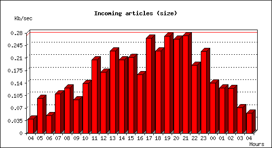 Incoming articles (size)