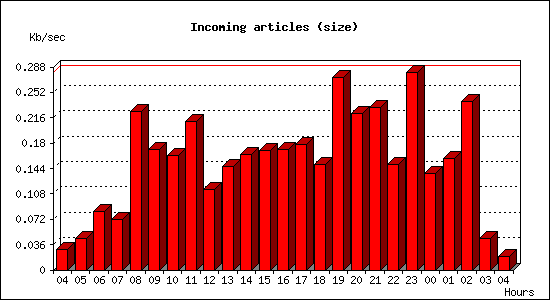 Incoming articles (size)