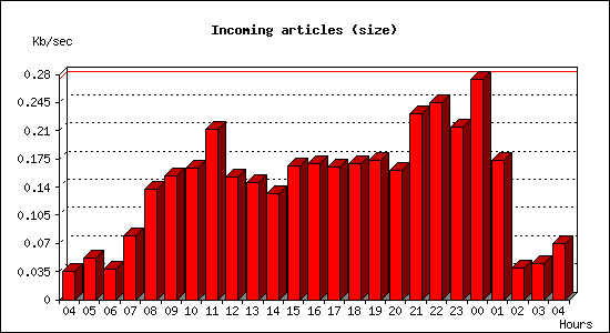 Incoming articles (size)