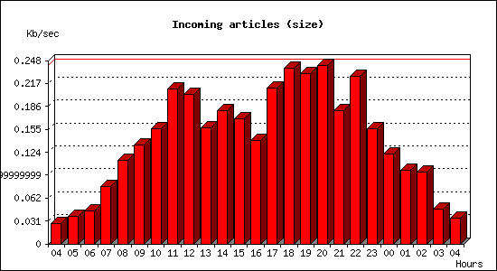 Incoming articles (size)