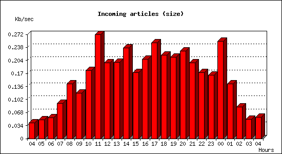 Incoming articles (size)