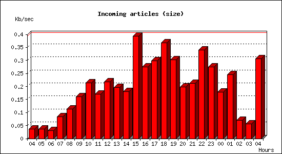 Incoming articles (size)