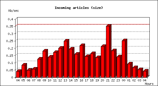 Incoming articles (size)