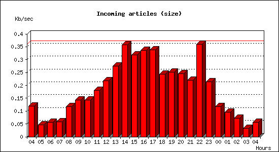 Incoming articles (size)