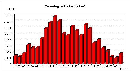 Incoming articles (size)