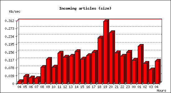 Incoming articles (size)