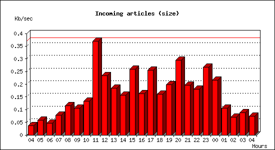 Incoming articles (size)