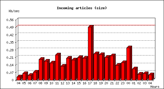 Incoming articles (size)