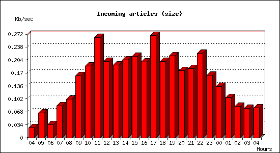 Incoming articles (size)