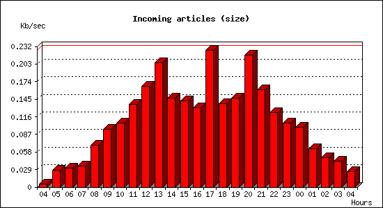 Incoming articles (size)