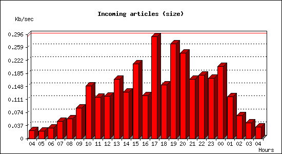 Incoming articles (size)