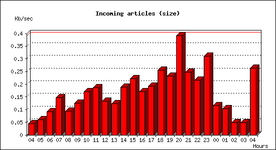 Incoming articles (size)