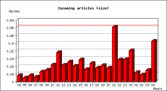 Incoming articles (size)