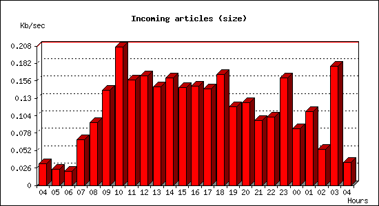 Incoming articles (size)