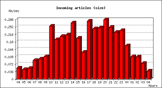 Incoming articles (size)