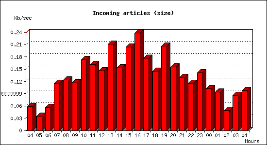 Incoming articles (size)