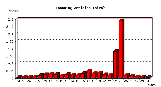 Incoming articles (size)