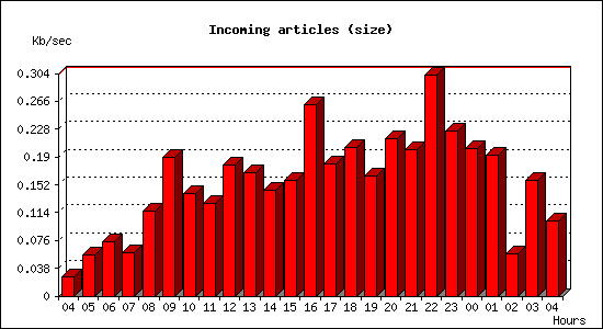 Incoming articles (size)