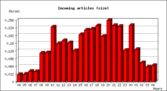 Incoming articles (size)