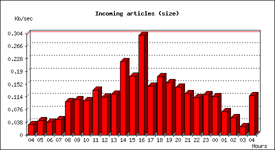 Incoming articles (size)