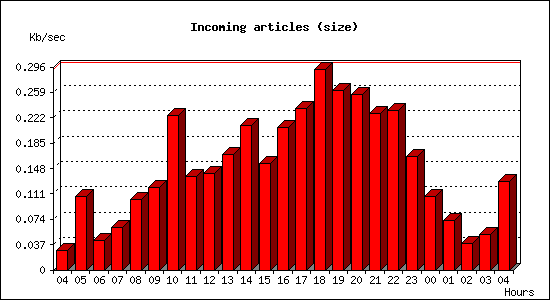 Incoming articles (size)