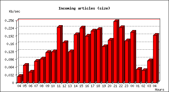 Incoming articles (size)