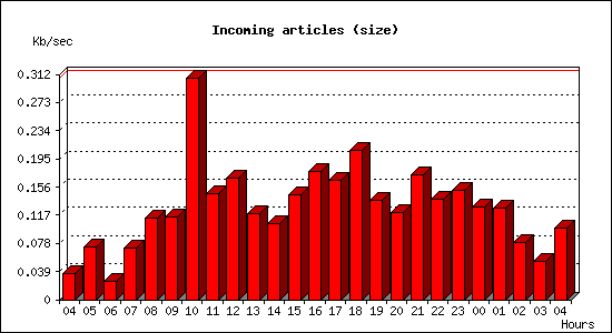 Incoming articles (size)