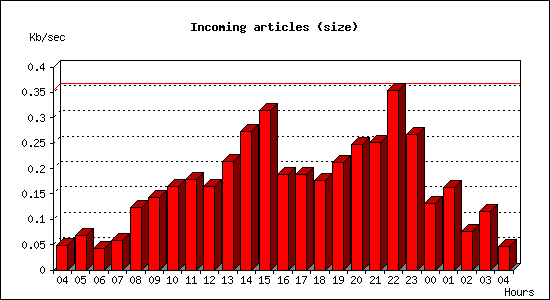 Incoming articles (size)