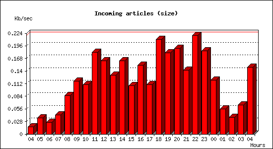 Incoming articles (size)