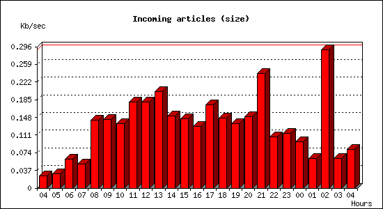 Incoming articles (size)