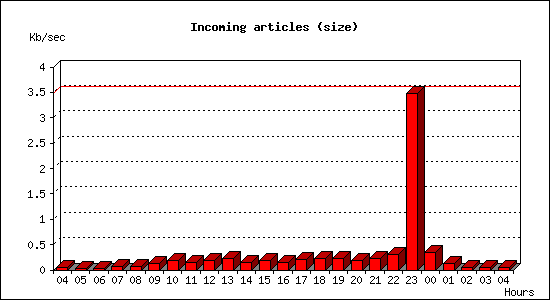 Incoming articles (size)