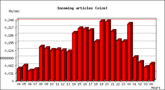 Incoming articles (size)