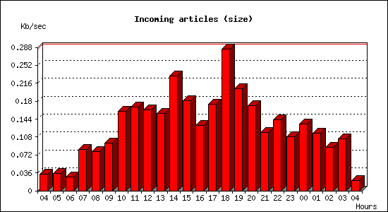 Incoming articles (size)