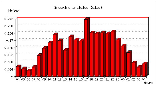 Incoming articles (size)