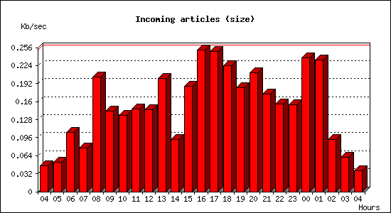 Incoming articles (size)