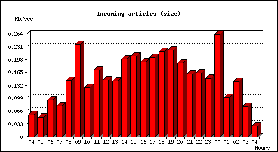 Incoming articles (size)