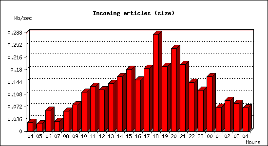 Incoming articles (size)