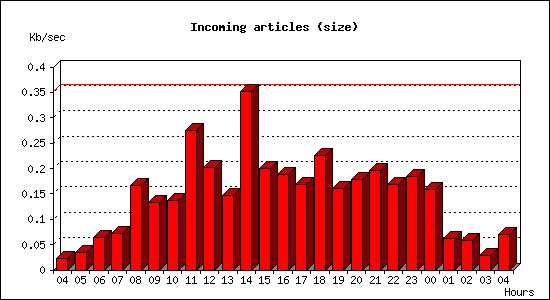 Incoming articles (size)