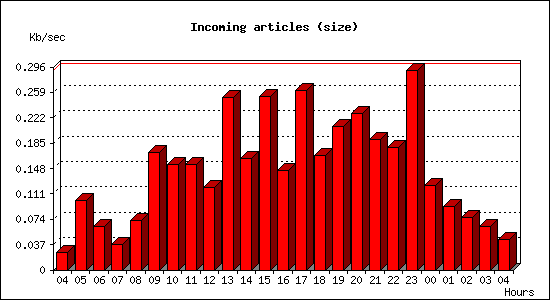 Incoming articles (size)