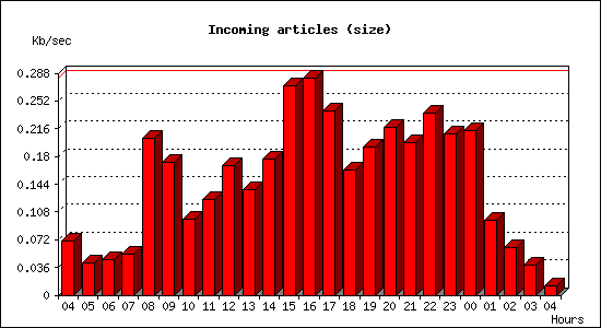 Incoming articles (size)