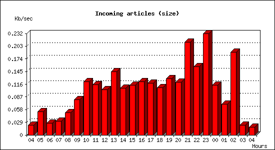 Incoming articles (size)