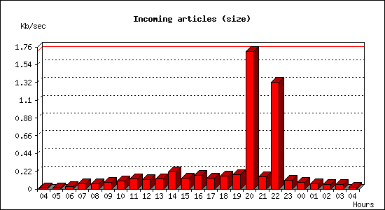 Incoming articles (size)