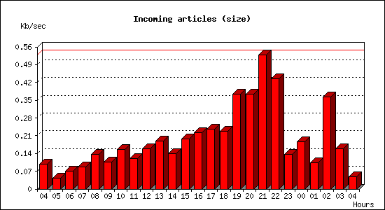 Incoming articles (size)