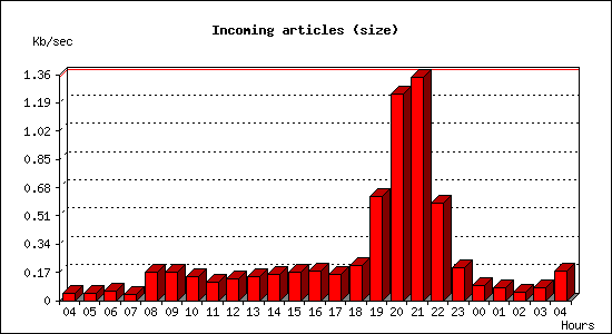 Incoming articles (size)