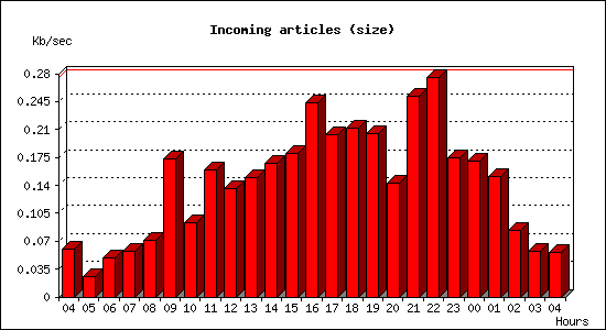 Incoming articles (size)