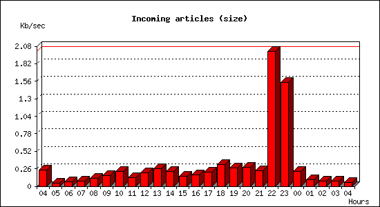 Incoming articles (size)