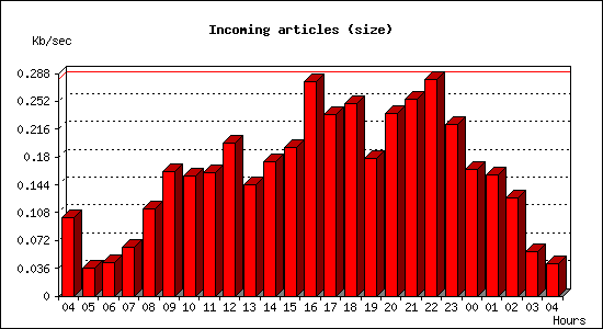 Incoming articles (size)