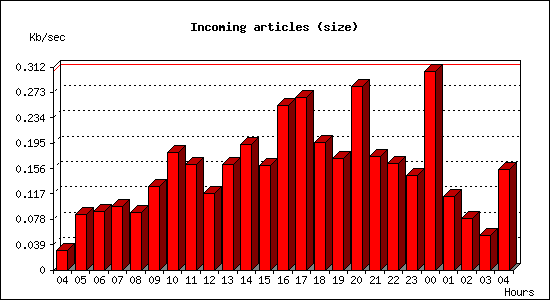 Incoming articles (size)