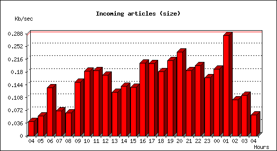 Incoming articles (size)