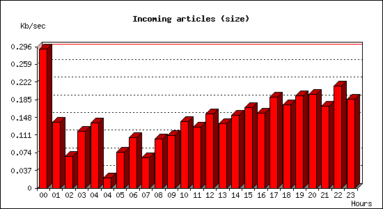 Incoming articles (size)